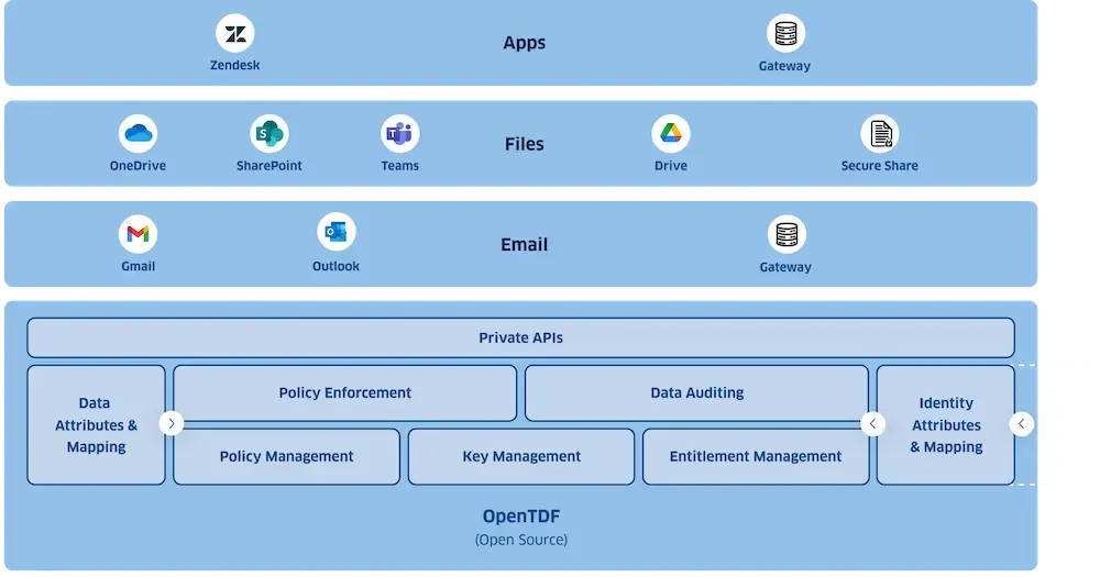 virtru-data-security-platform-saas